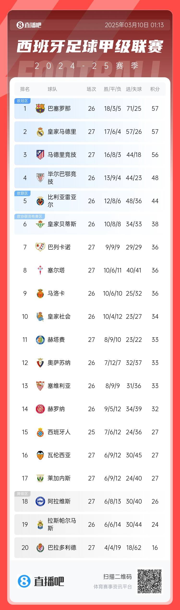  西甲積分榜：皇馬先賽積分追平巴薩，馬競輸球落后榜首1分居第三