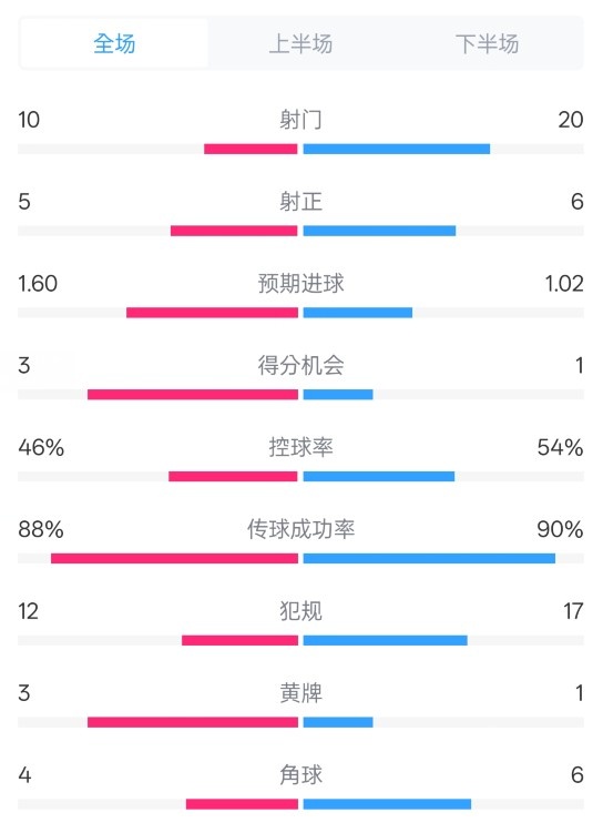  皇馬2-1巴列卡諾數(shù)據(jù)：射門10-20，射正5-6，控球率46%-54%