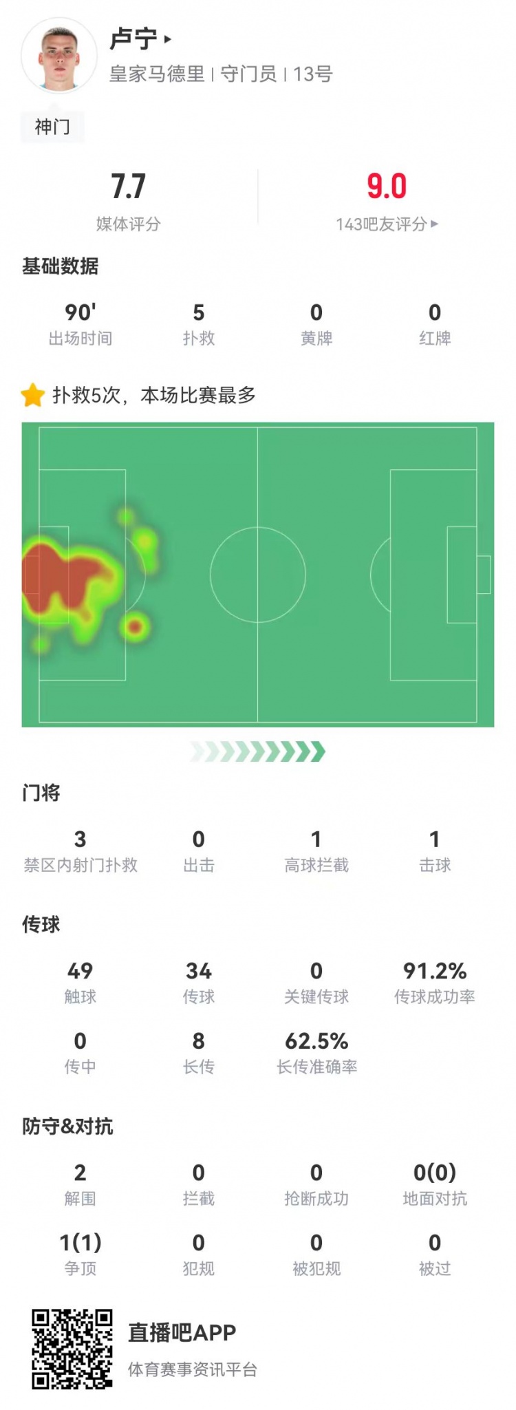  來之能戰(zhàn)！盧寧本場數(shù)據(jù)：5撲救+8長傳5成功，獲評7.7分