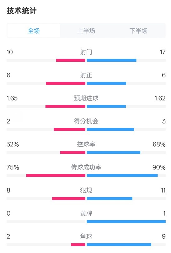  曼聯(lián)1-1阿森納全場數(shù)據(jù)：射門10-17，射正6-6，控球率32%-68%