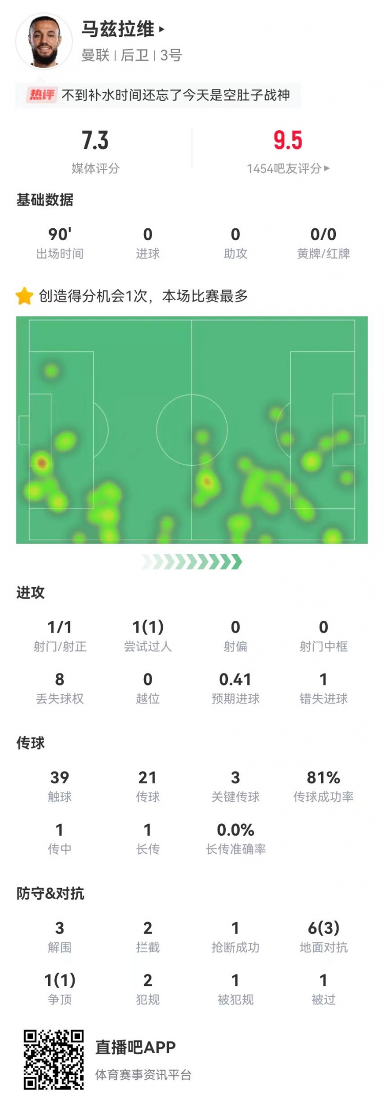  空腹戰(zhàn)神！馬茲拉維本場3關(guān)鍵傳球+1造良機 3解圍2攔截+4成功對抗