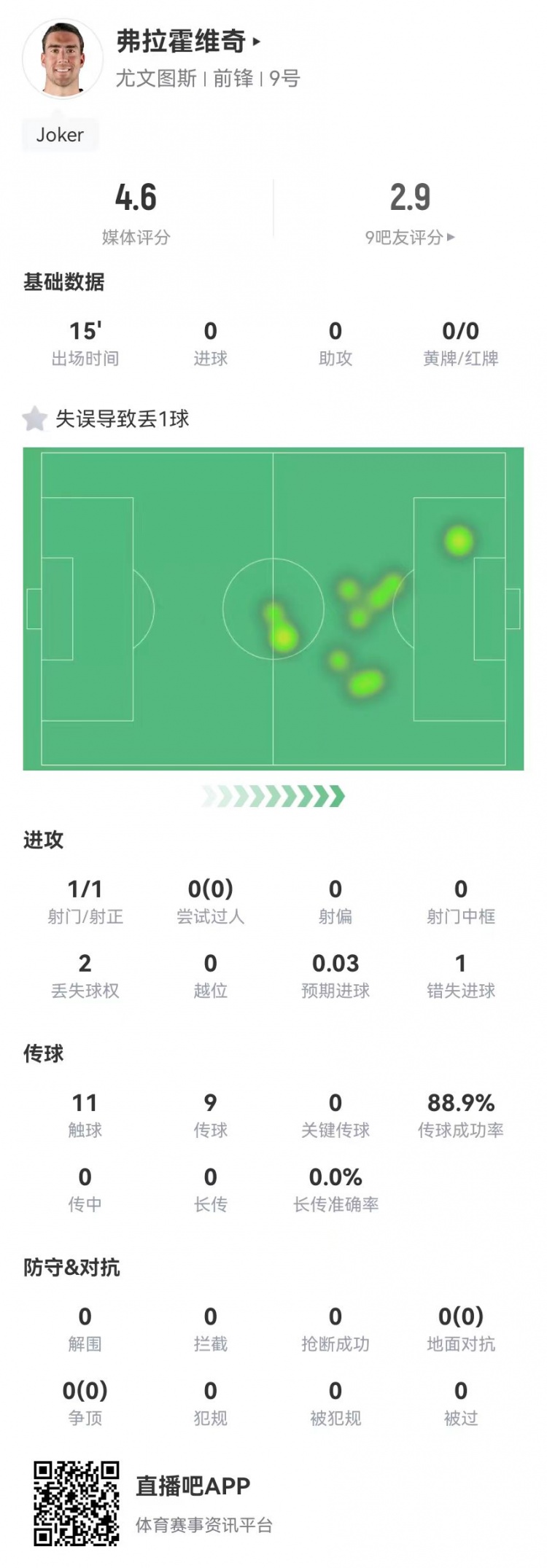  弗拉霍維奇替補15分鐘1失良機+1失誤導(dǎo)致丟球，4.6分全場最低