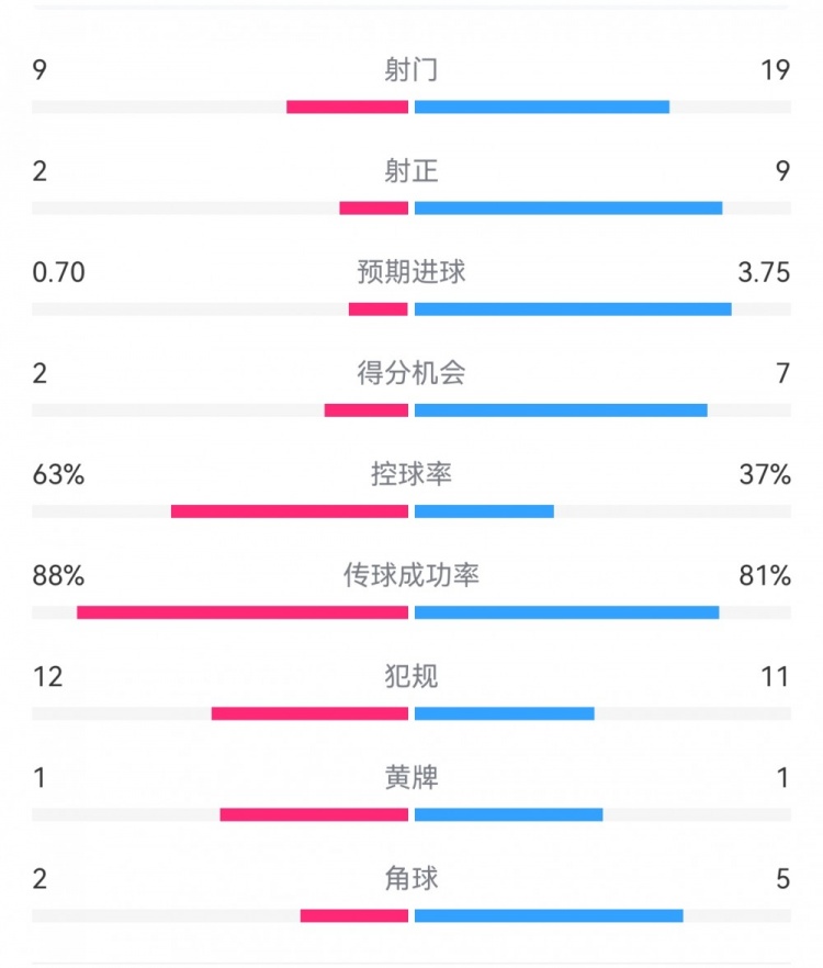  尤文0-4亞特蘭大：射門9-19，得分機會2-7，預(yù)期進球0.70-3.75