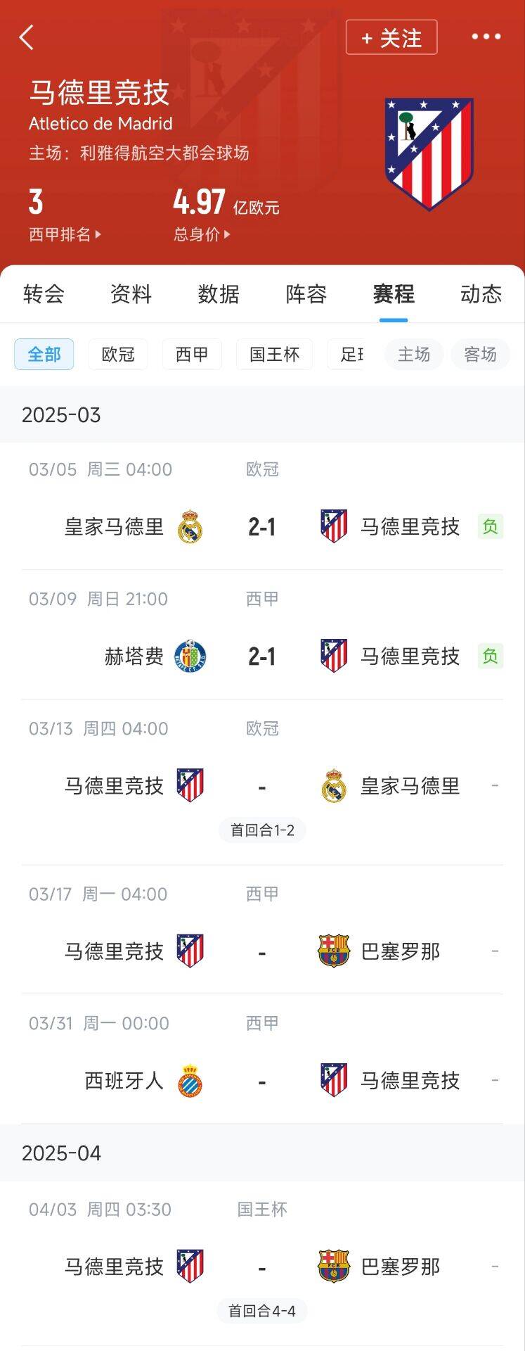  心累…??馬競魔鬼賽程連吃2敗，之后4場3戰(zhàn)：皇馬+巴薩+巴薩