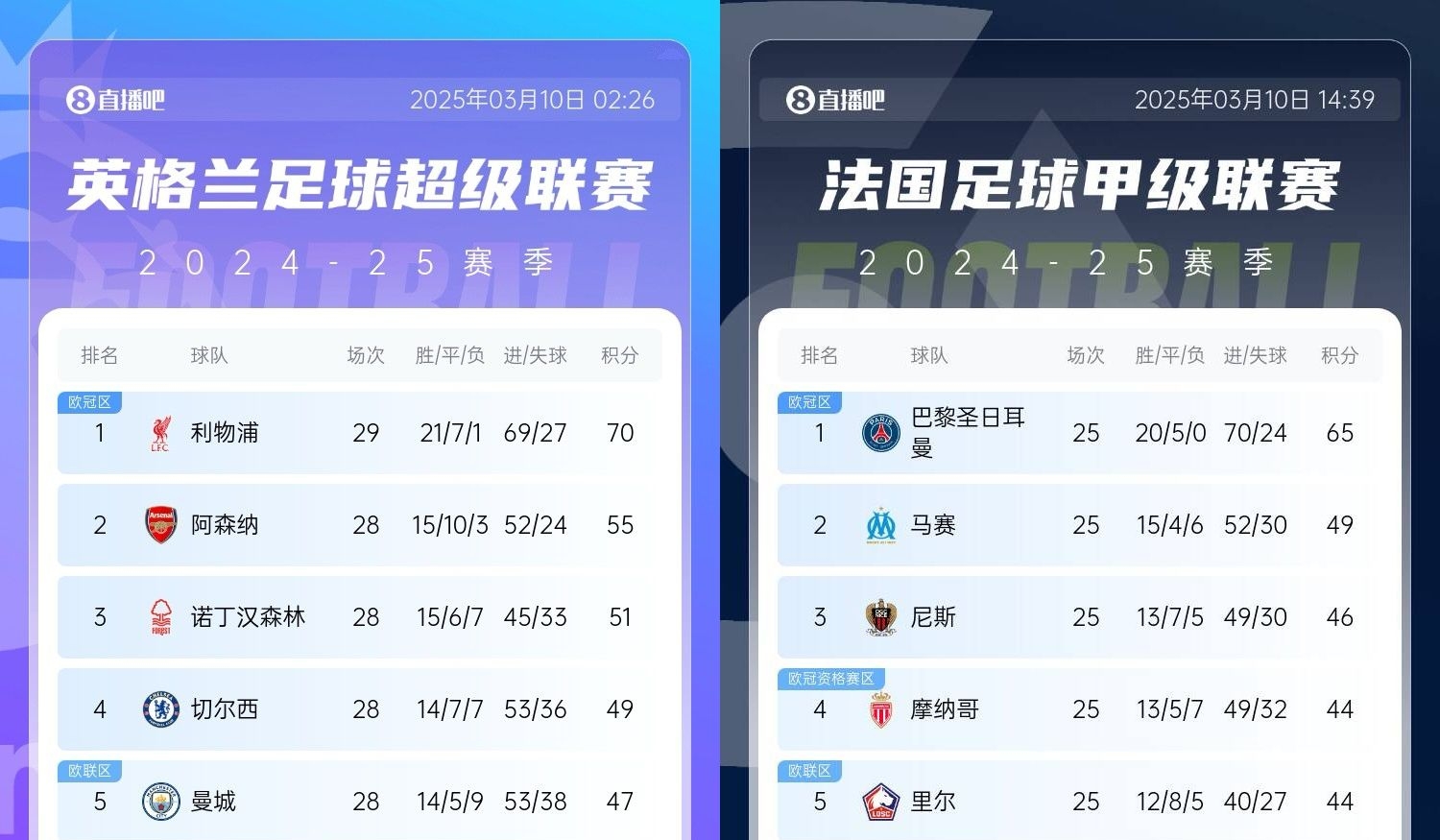  還有高手？槍手掉鏈子紅軍15分領(lǐng)跑，馬賽等隊掉鏈子巴黎16分領(lǐng)跑