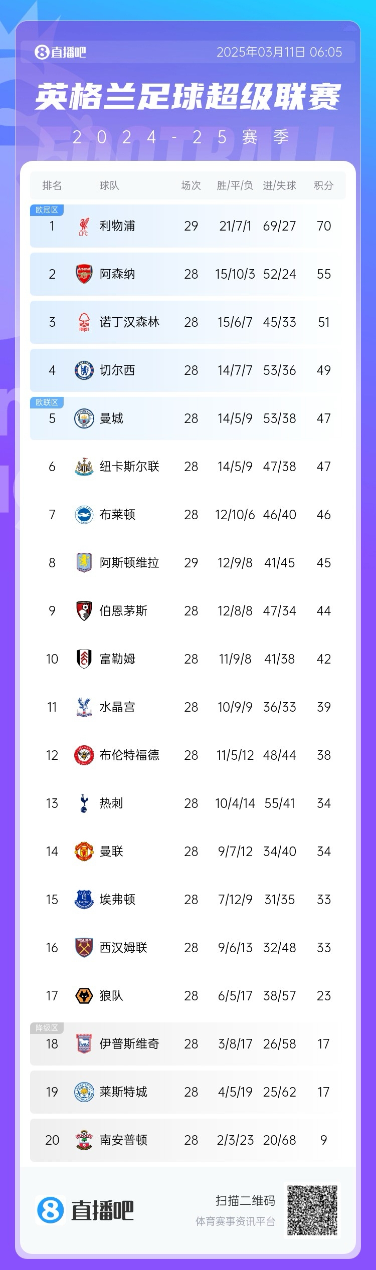  爭四白熱化！英超積分榜：紐卡積分追平曼城，第4至第10只差7分