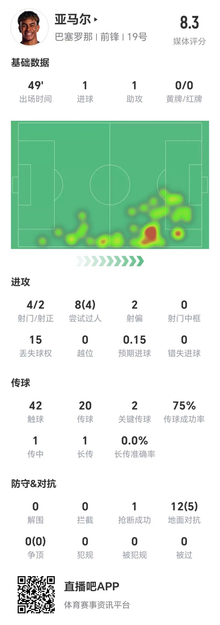  亞馬爾半場(chǎng)數(shù)據(jù)：1球1助，4次射門兩次射正&兩腳關(guān)鍵傳球