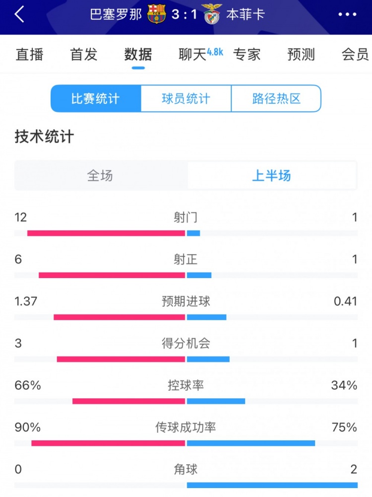  巴薩vs本菲卡半場(chǎng)數(shù)據(jù)：射門12-1，射正6-1，控球率66%-34%