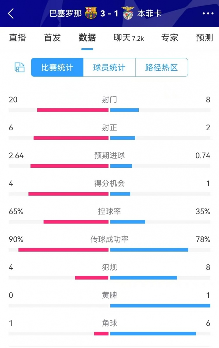  巴薩vs本菲卡數(shù)據(jù)：射門20-8、射正6-2、得分機(jī)會(huì)4-1、角球1-6