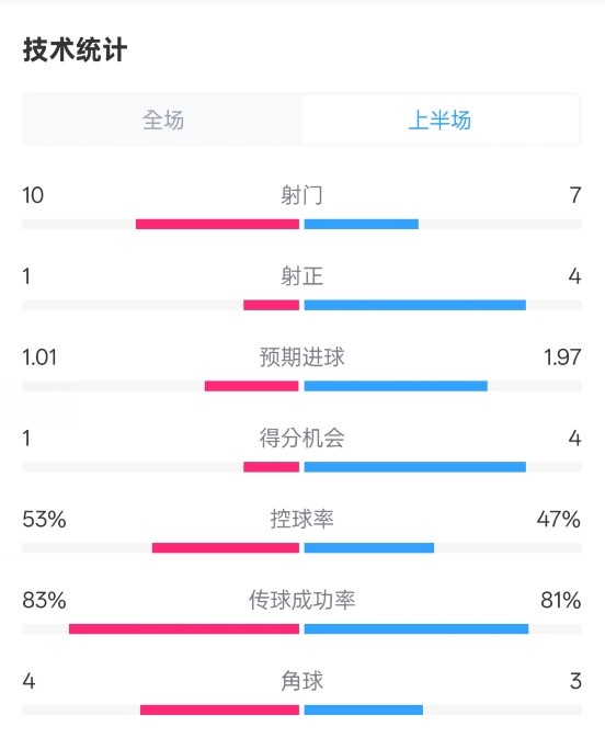  利物浦半場0-1巴黎數(shù)據(jù)：射門10-7，射正1-4，犯規(guī)5-0