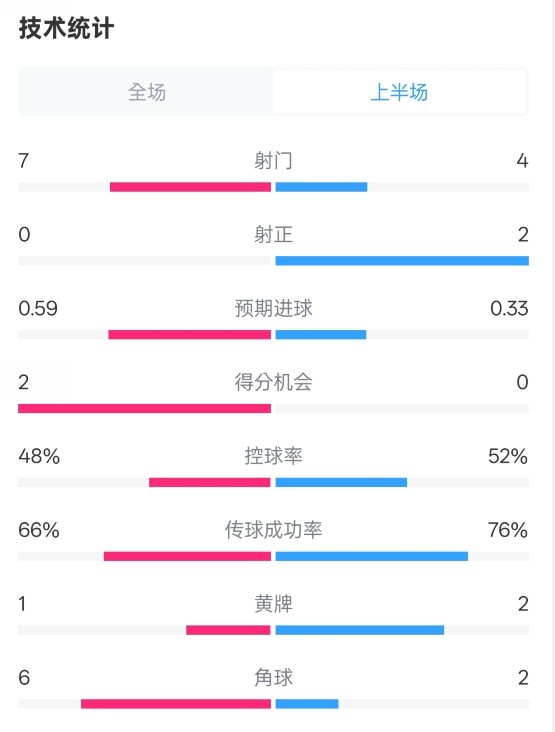  藥廠半場0-0拜仁數(shù)據(jù)：射門7-4，射正0-2，控球率48%-52%