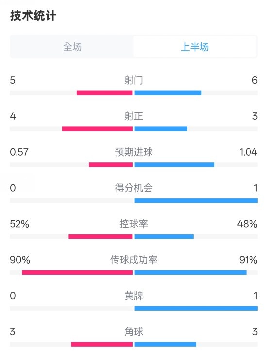  國米半場1-1費(fèi)耶諾德數(shù)據(jù)：射門5-6，射正4-3，控球率52%-48%