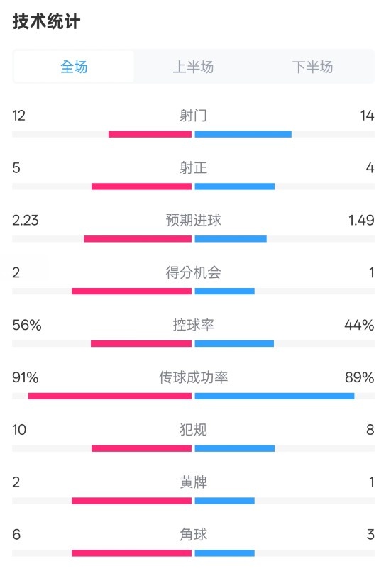  國米2-1費耶諾德全場數(shù)據(jù)：射門12-14，射正5-4，控球率56%-44%