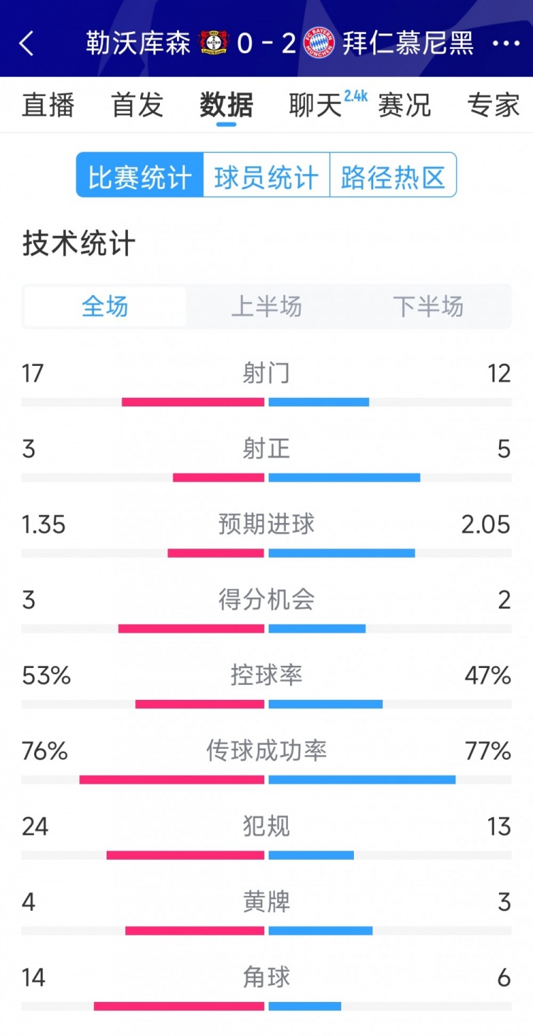  效率致勝，拜仁2-0勒沃庫森全場數(shù)據(jù)：射門12-17，射正5-3