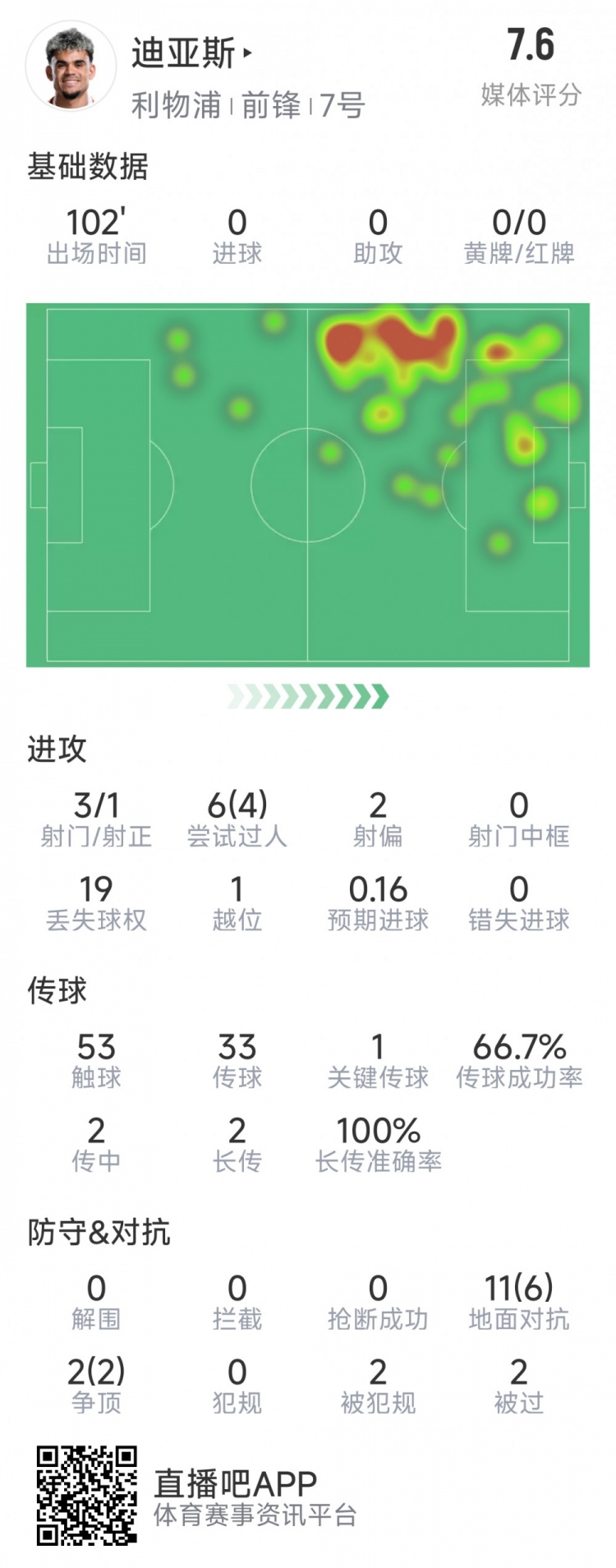  迪亞斯本場數(shù)據(jù)：3射1正，6次過人4次成功，1次關(guān)鍵傳球
