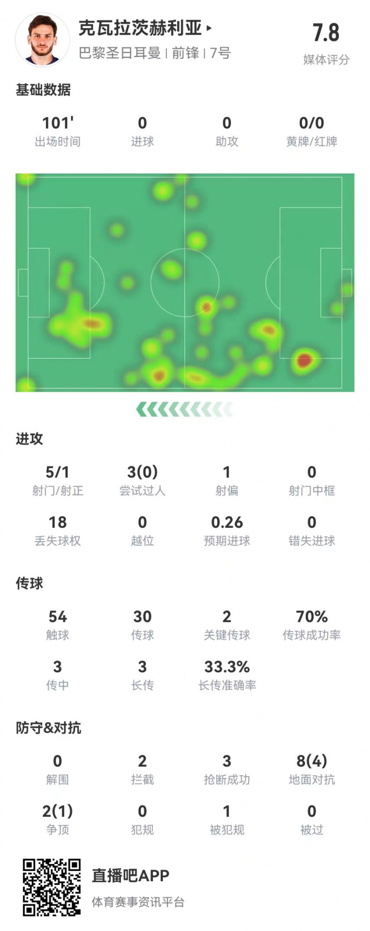  K77本場5射1正+2關(guān)鍵傳球 10對(duì)抗5成功 2攔截3搶斷+1門線解圍