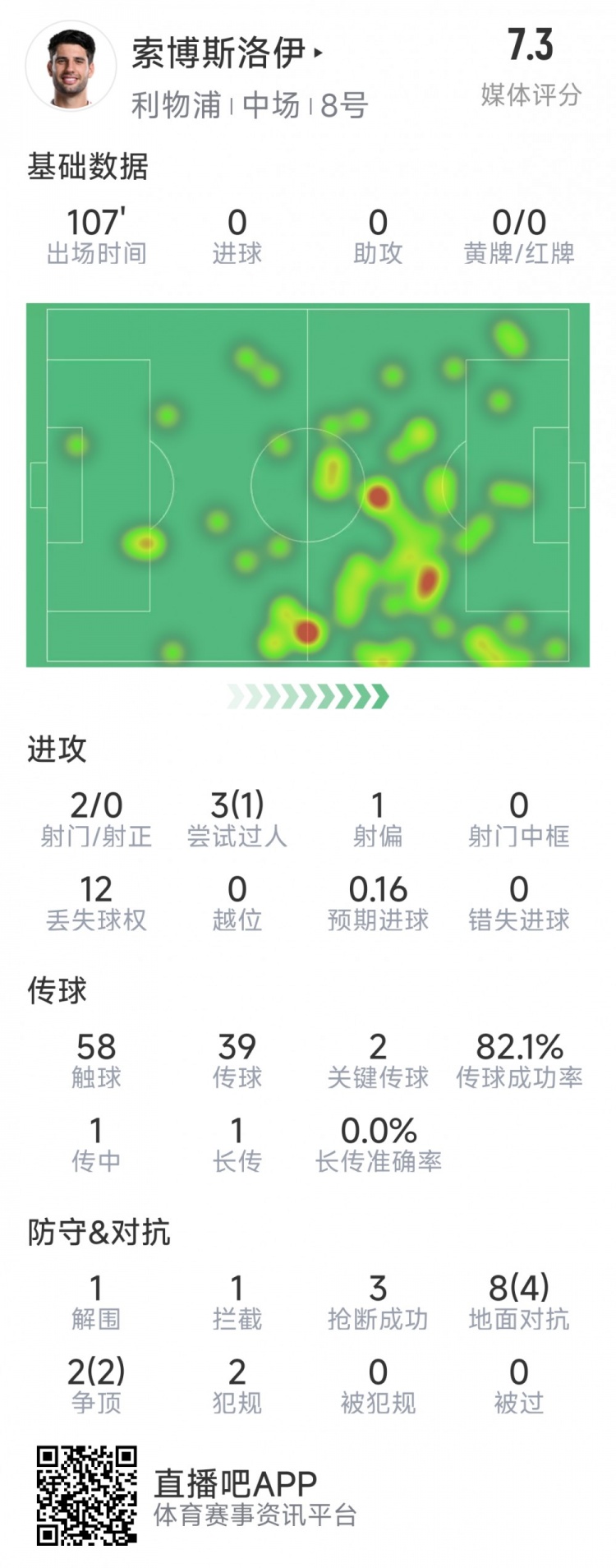  索博斯洛伊本場數(shù)據(jù)：2次射門，3次搶斷，10次對抗6次成功