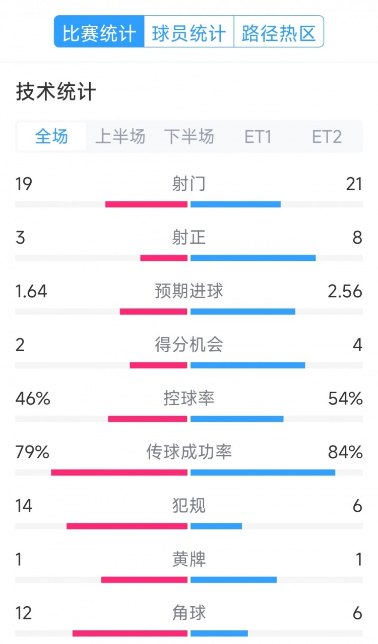  點(diǎn)球決勝，利物浦vs巴黎120分鐘比賽數(shù)據(jù)：射門19-21，射正3-8