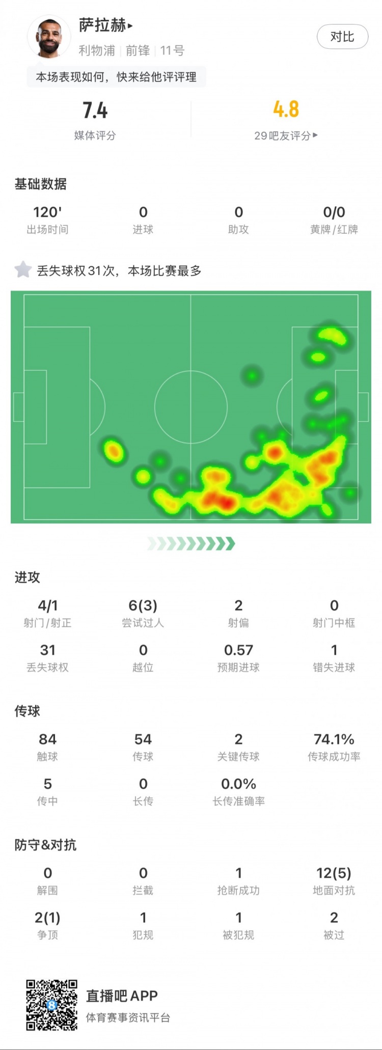  薩拉赫本場數據：4射1正，2次關鍵傳球，31次丟失球權