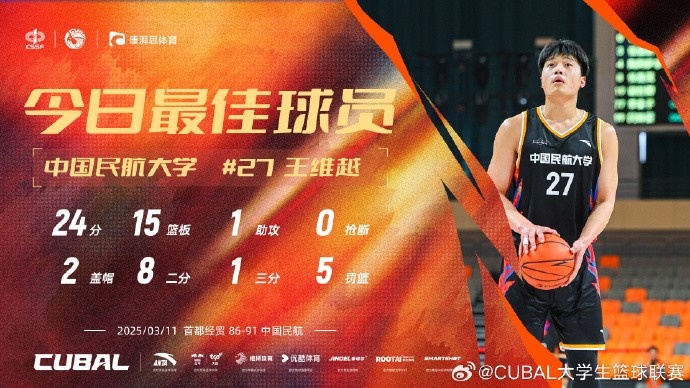  24分15籃板！CUBAL首日最佳球員：中國民航大學(xué)王維越