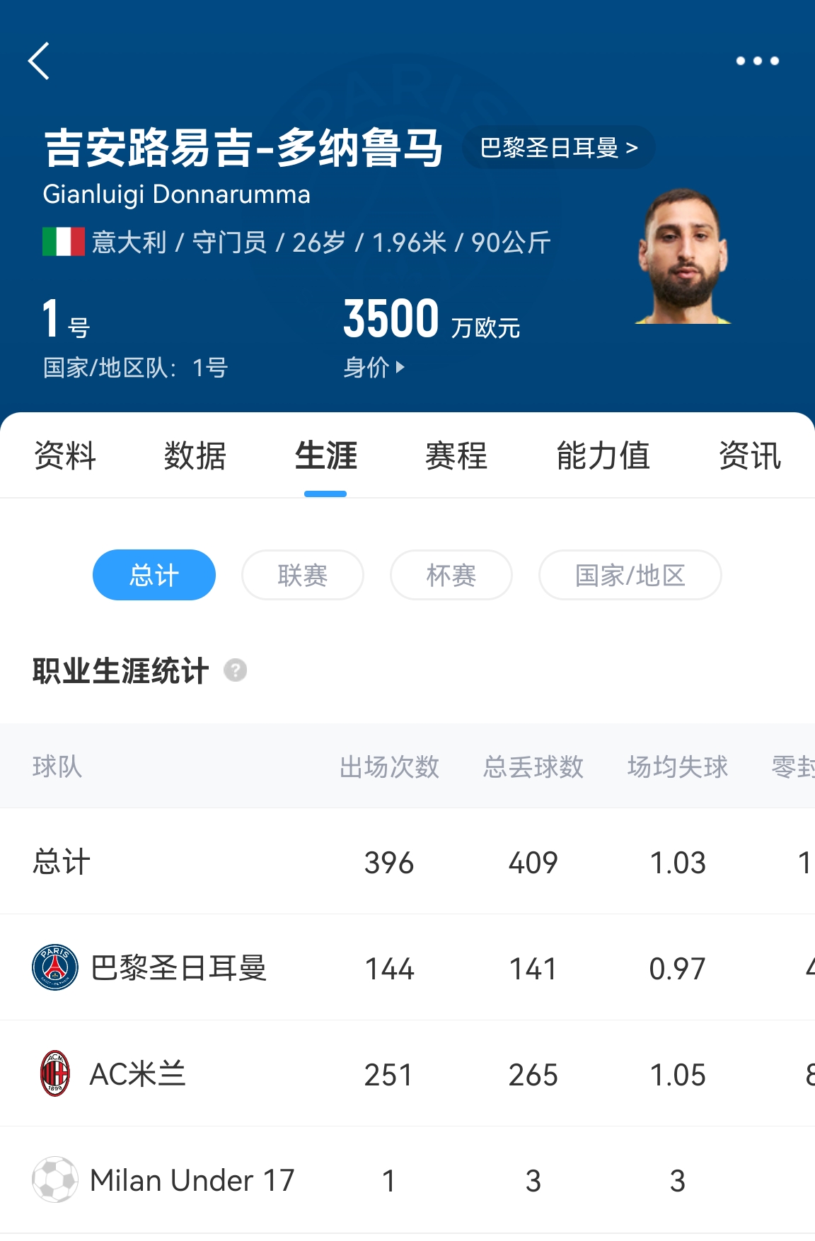  十年后應該還在踢！多納魯馬16歲首秀 生涯出場486次現(xiàn)在才26歲！