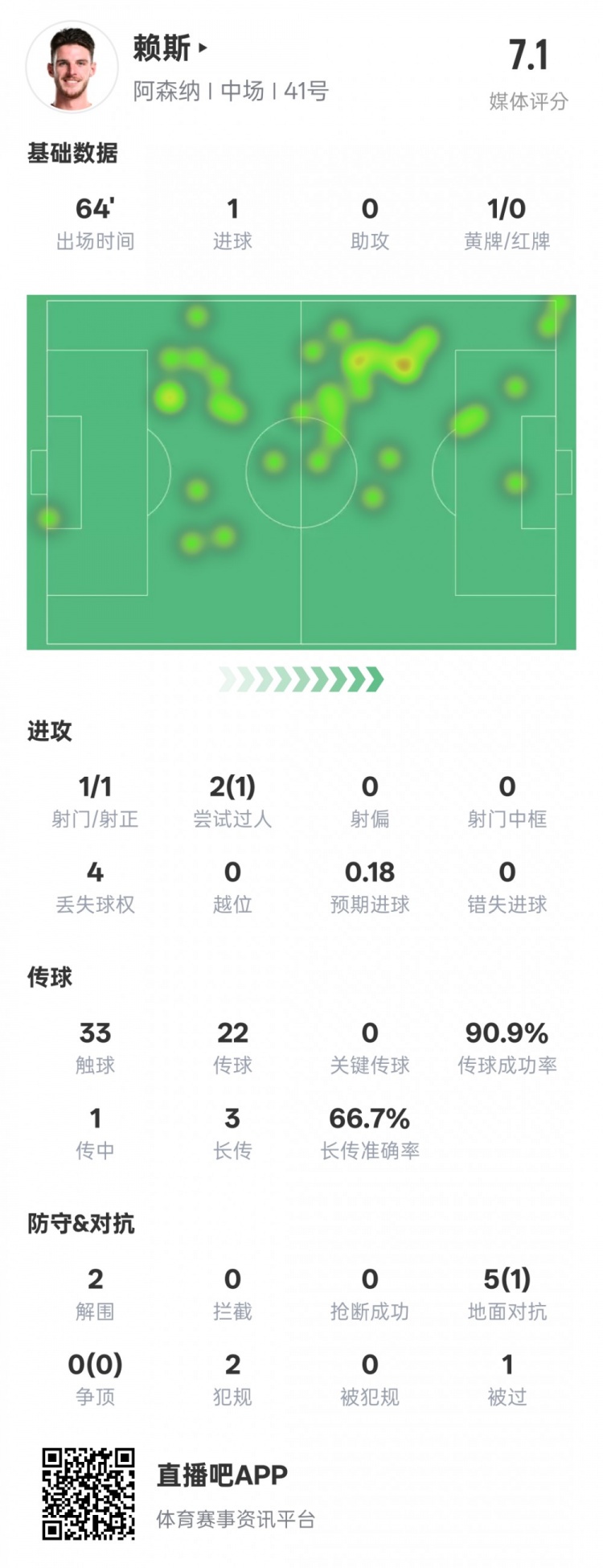  賴斯本場(chǎng)數(shù)據(jù)：1進(jìn)球2解圍&傳球成功率90.9%，評(píng)分7.1