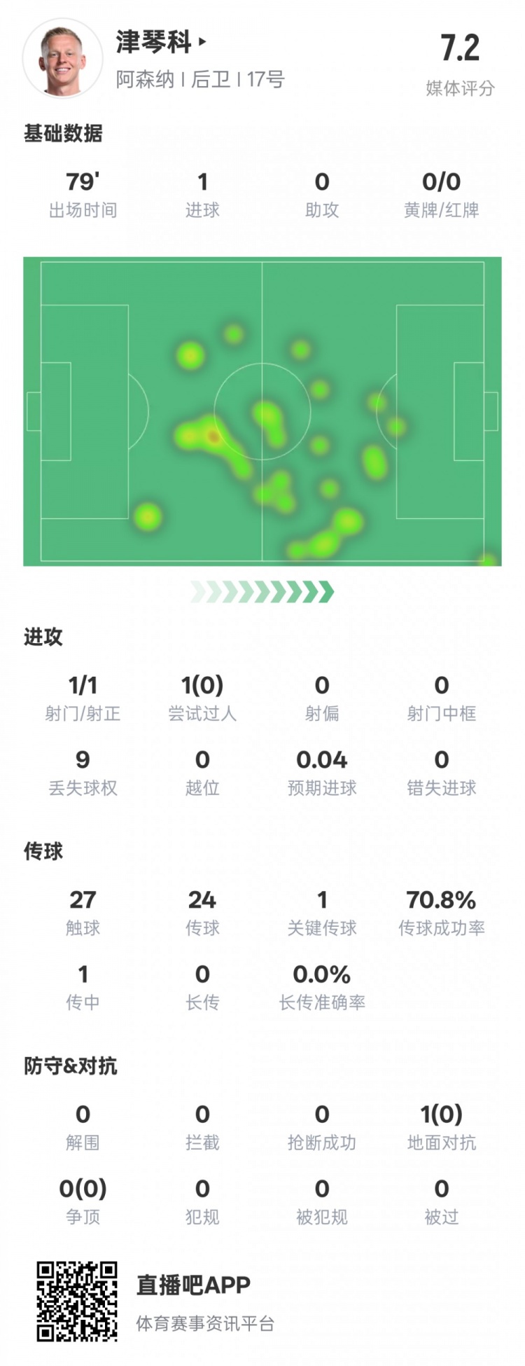  津琴科本場數(shù)據(jù)：1射正1進球1關(guān)鍵傳球，評分7.2
