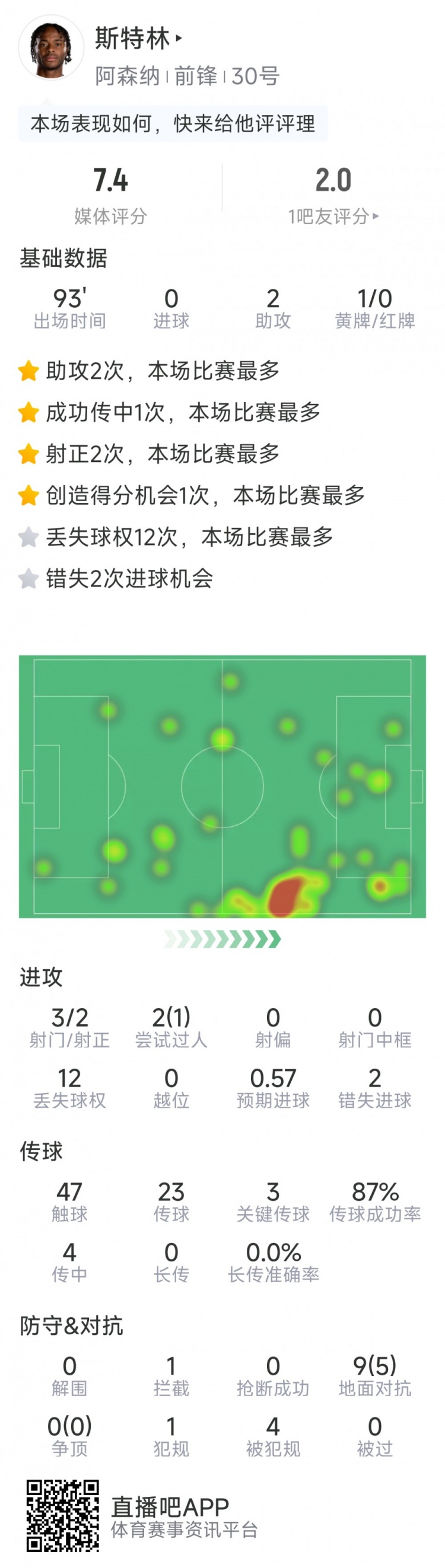  斯特林本場(chǎng)數(shù)據(jù)：2次助攻，3次關(guān)鍵傳球，3射2正，2次錯(cuò)失良機(jī)