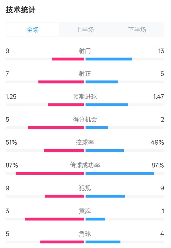  阿森納2-2埃因霍溫全場(chǎng)數(shù)據(jù)：射門(mén)9-13，射正7-5，控球率51%-49%