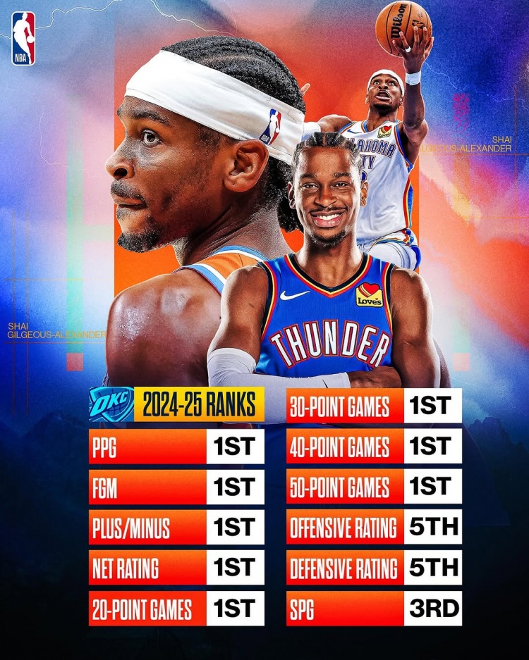  劍指MVP？亞歷山大本賽季得分/進球數(shù)/正負值/凈效率皆聯(lián)盟第一