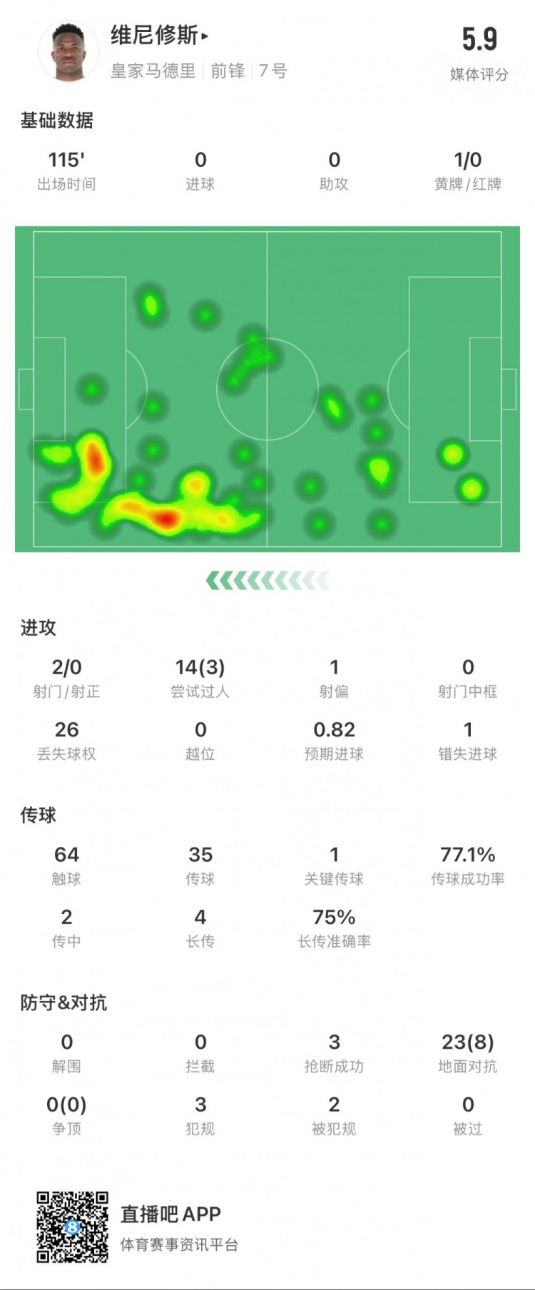  維尼修斯本場數(shù)據(jù)：1次錯失點球，14次過人3次成功，獲評5.9分