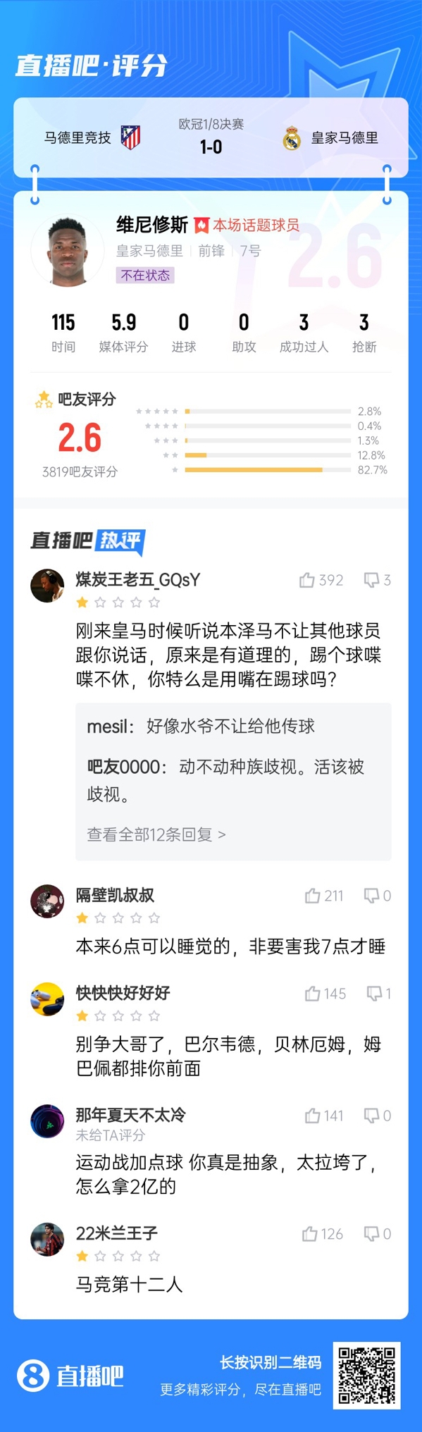  雖然晉級(jí)但...吧友不滿維尼修斯表現(xiàn)：2.6分！全隊(duì)為你擦屁股