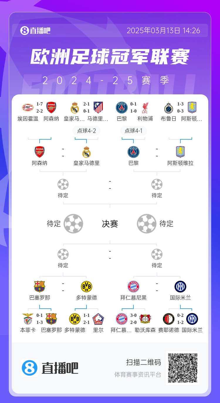  地獄通關(guān)難度！皇馬勝曼城、馬競后碰阿森納，半決賽大概率戰(zhàn)巴黎