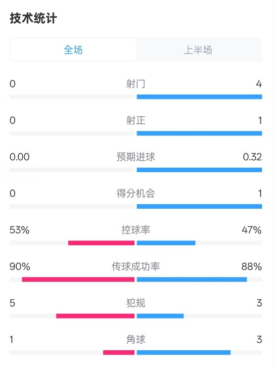  0射門！切爾西半場0-0哥本哈根數(shù)據(jù)：射門0-4，控球率53%-47%