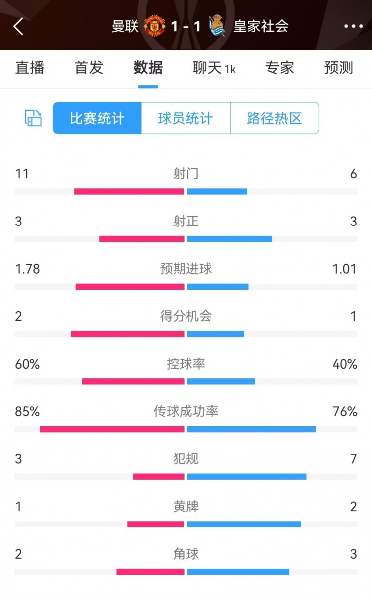  曼聯(lián)半場數(shù)據(jù)：射門11-6、射正3-3、得分機(jī)會(huì)2-1，犯規(guī)3-7