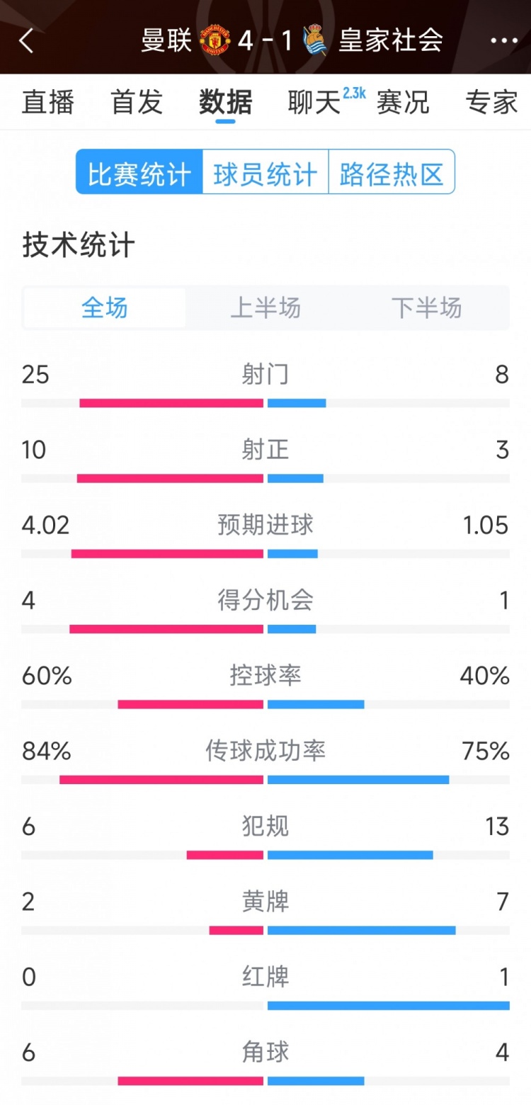  曼聯(lián)4-1皇家社會全場數(shù)據(jù)：射門25-8，射正10-3，得分機(jī)會4-1