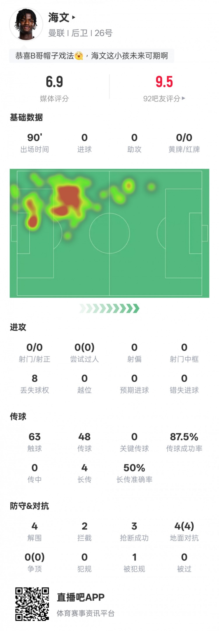  海文本場數(shù)據(jù)：4解圍2攔截3搶斷&4次地面對抗均成功，評分6.9