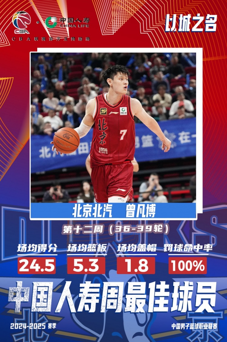  生涯首次！曾凡博當(dāng)選第十二周周最佳球員 場均轟24.5分5.3板