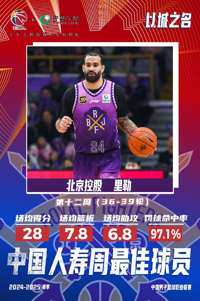  出戰(zhàn)4場場均28分7.8板6.8助！北控外援里勒當(dāng)選周最佳外援