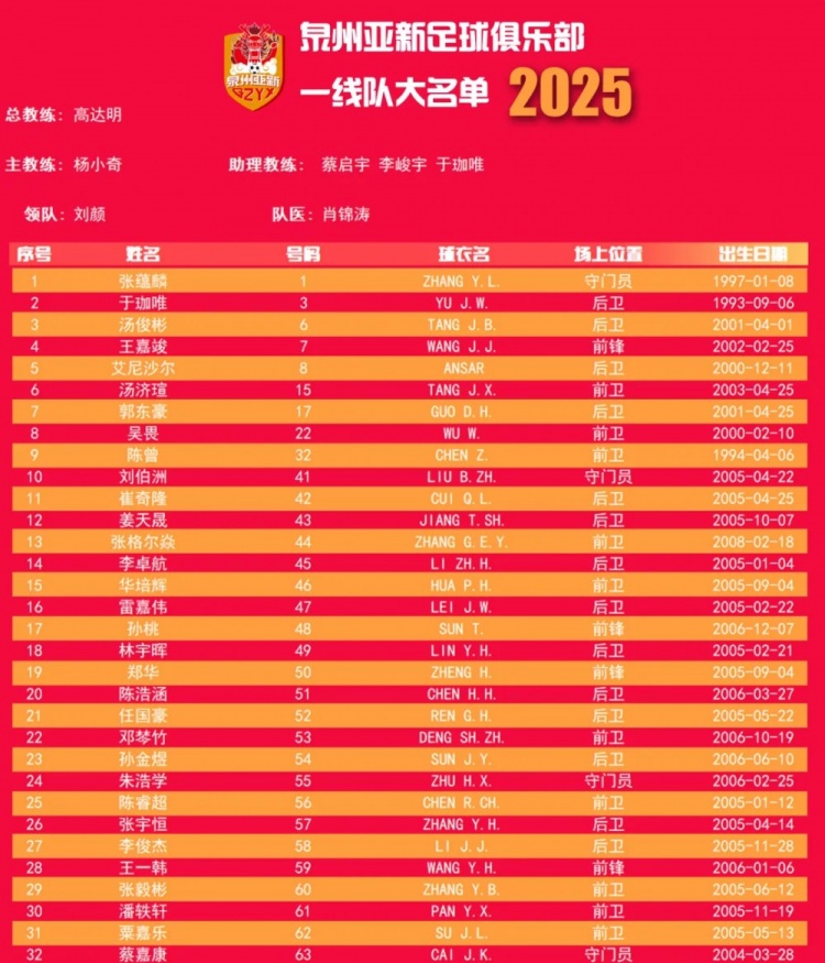  福建職業(yè)隊獨苗！泉州亞新公布名單：王嘉竣領(lǐng)銜！05后球員22人