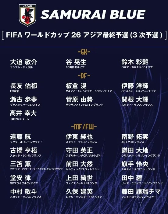  德轉：日本隊最新身價突破3億歐，25人世預賽名單合計3.05億歐元