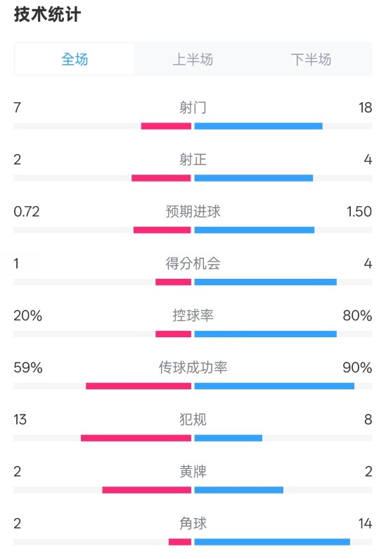 柏林聯(lián)合1-1拜仁數(shù)據(jù)：射門7-18，射正2-4，控球率20%-80%
