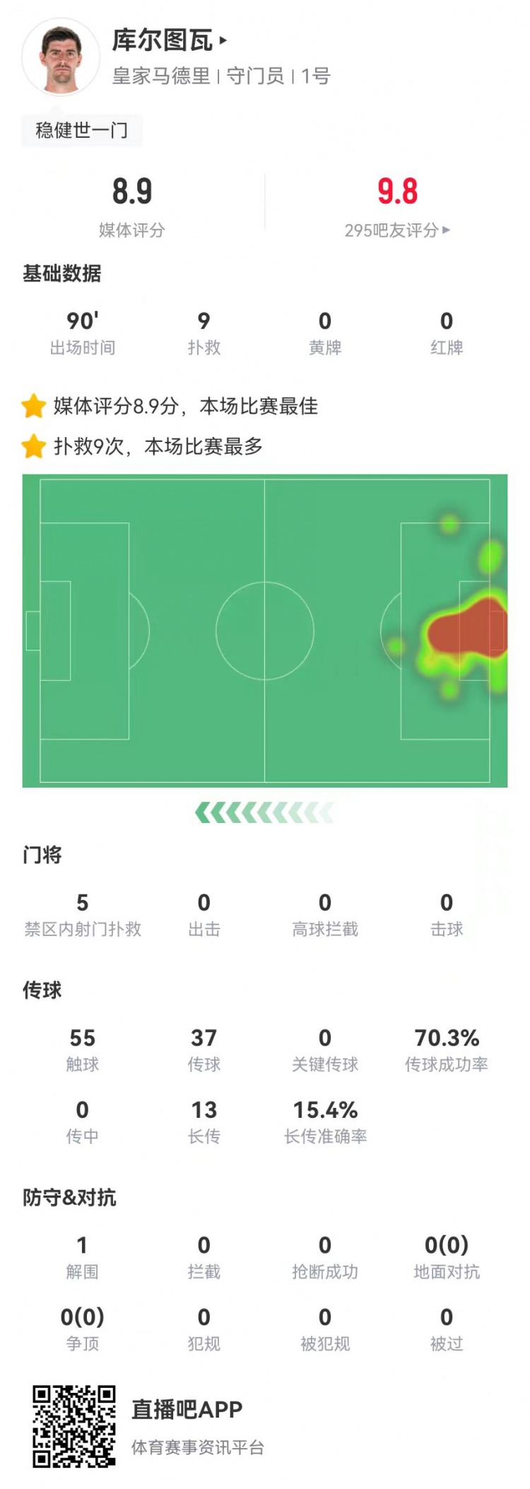  世一門！庫爾圖瓦本場(chǎng)9次撲救、預(yù)期撲出0.86球，獲評(píng)8.9分