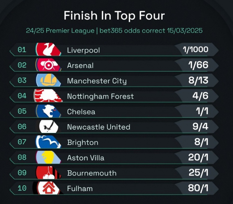  英超前四賠率：曼城8/13位列第3，森林、切爾西分列四五位