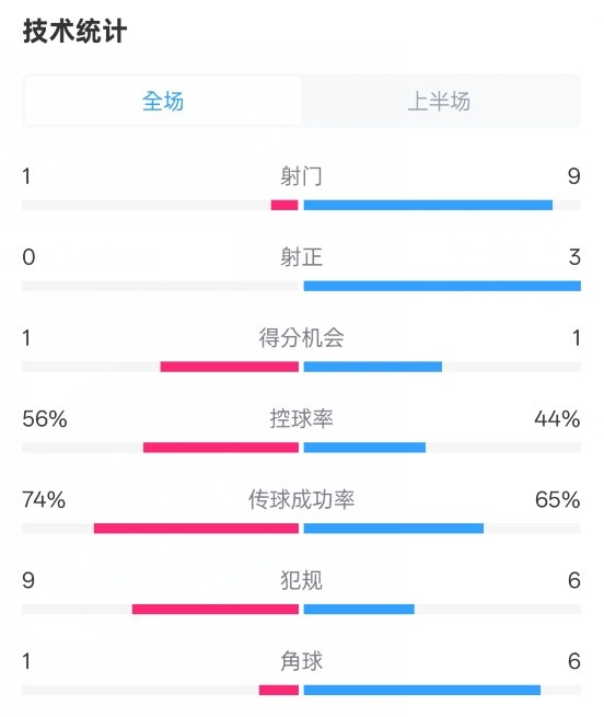  利物浦半場0-1紐卡數(shù)據(jù)：射門1-9，射正0-3，控球率56%-44%