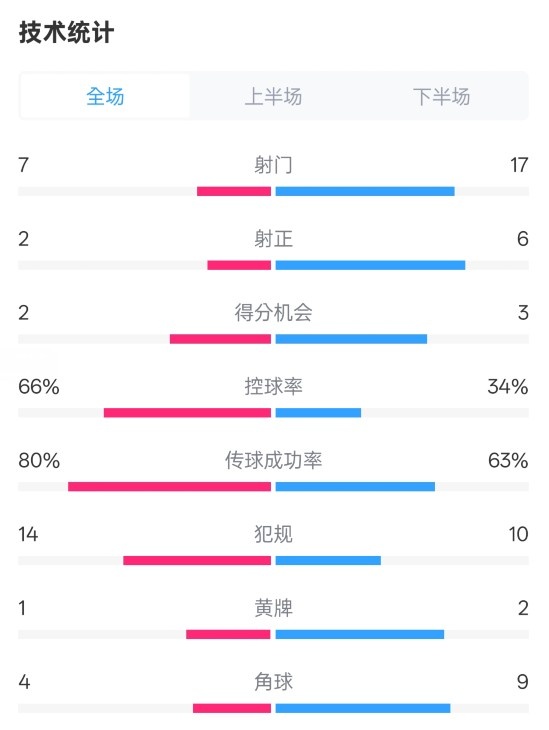  利物浦1-2紐卡全場數(shù)據(jù)：射門7-17，射正2-6，控球率66%-34%