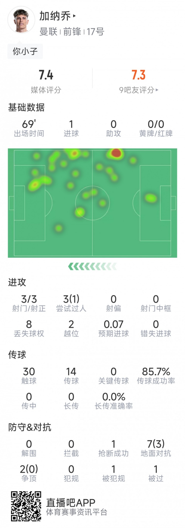 加納喬本場數(shù)據(jù)：1粒進球，3次射門均射正，3次過人1次成功