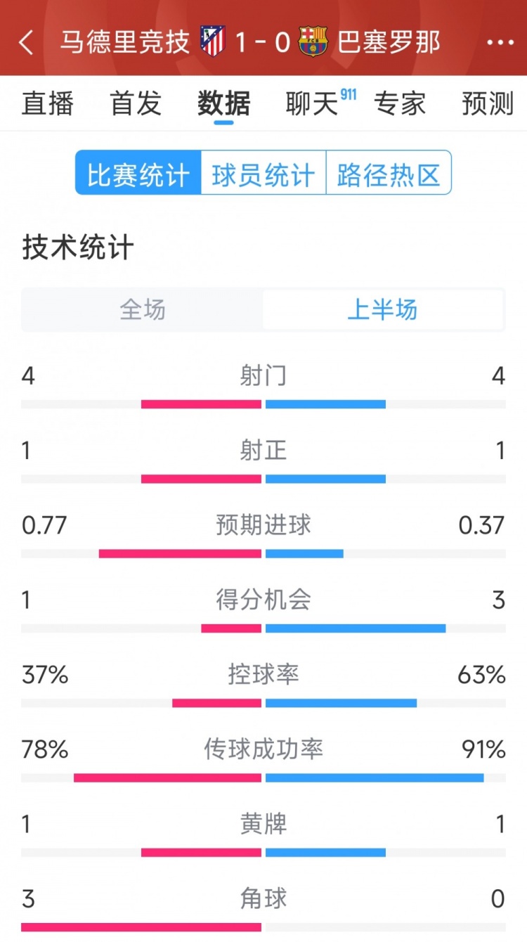  馬競vs巴薩半場數(shù)據(jù)：射門4-4，射正1-1，得分機會1-3
