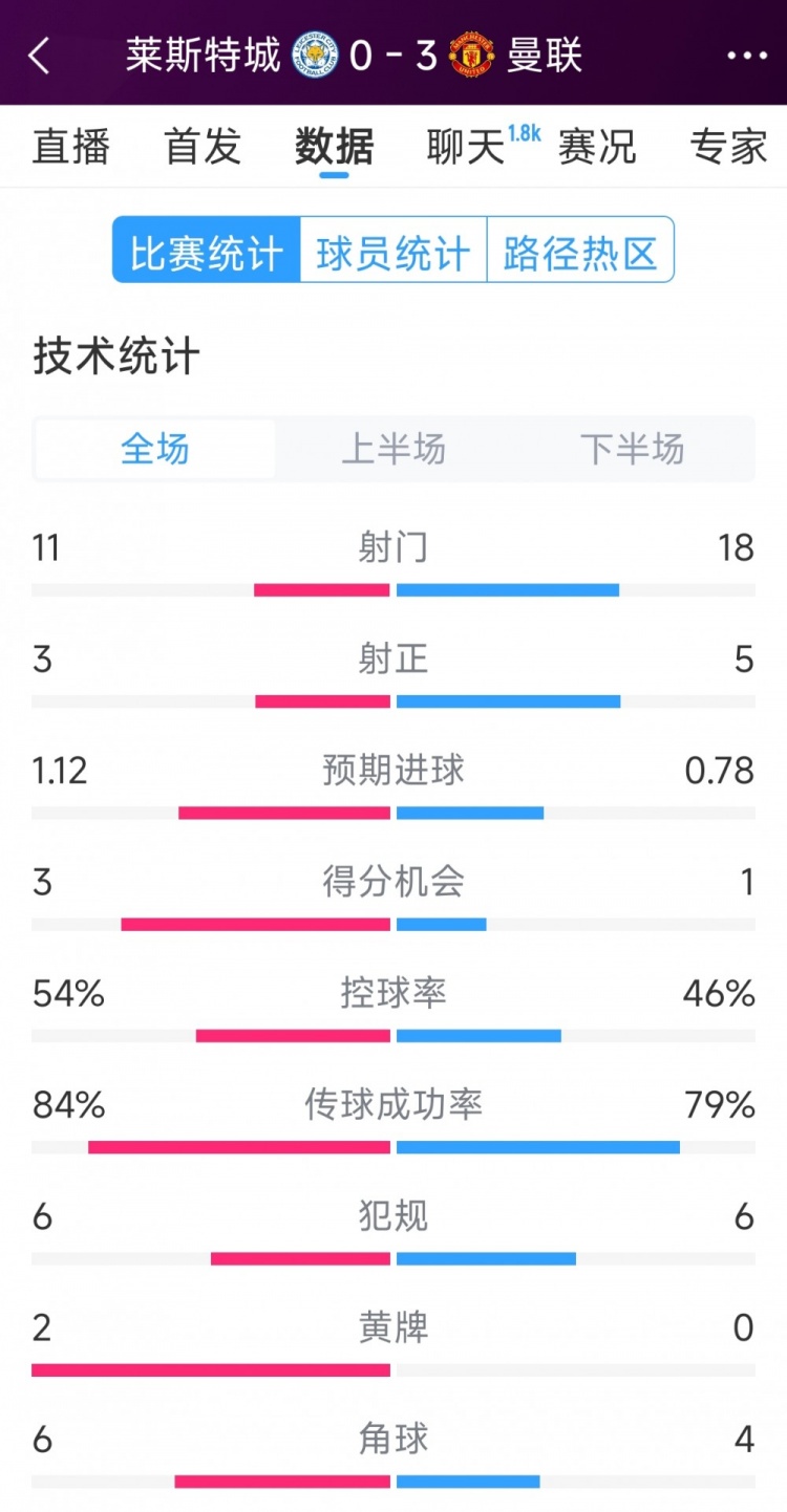 曼聯(lián)3-0萊斯特城全場數(shù)據(jù)：射門18-11，射正5-3，得分機會1-3