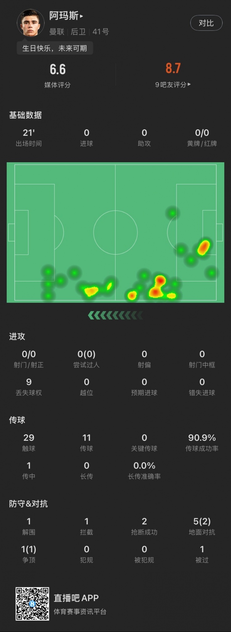  18歲生日迎首秀！阿瑪斯本場：1解圍1攔截2搶斷，6次對抗成功3次